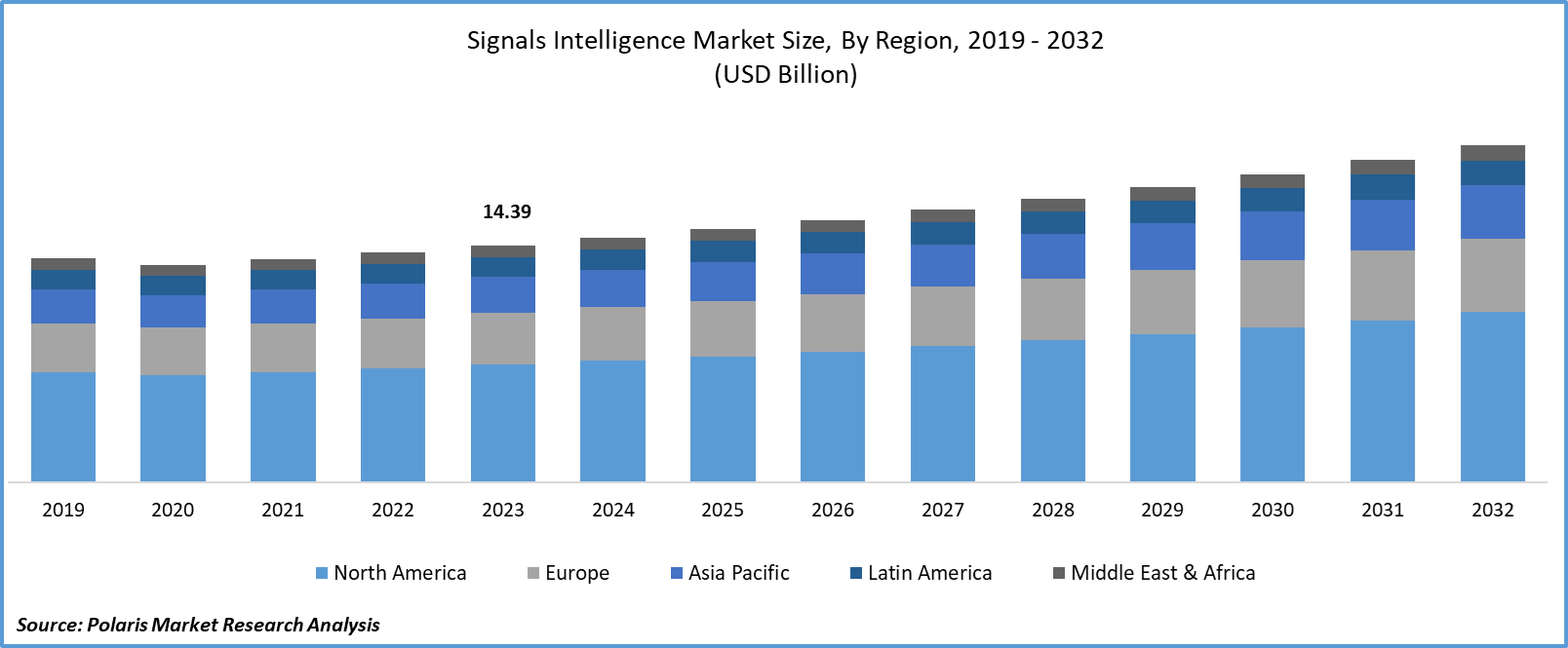 Signals Intelligence Market Size